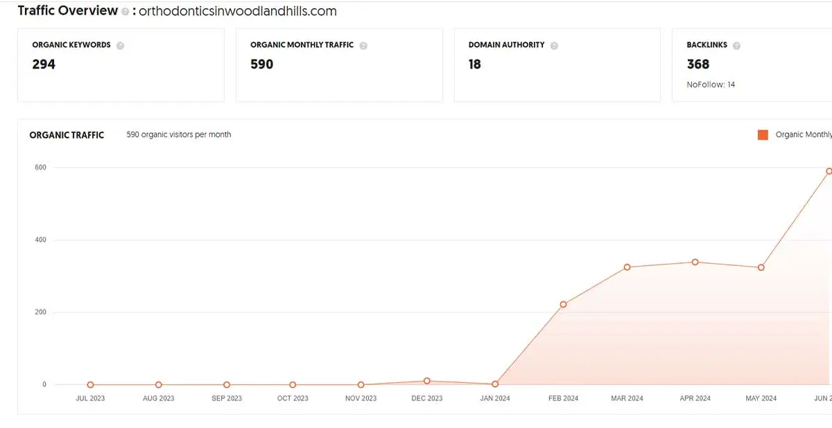 Website traffic increased chart for Orthodontics in Woodland Hills, CA